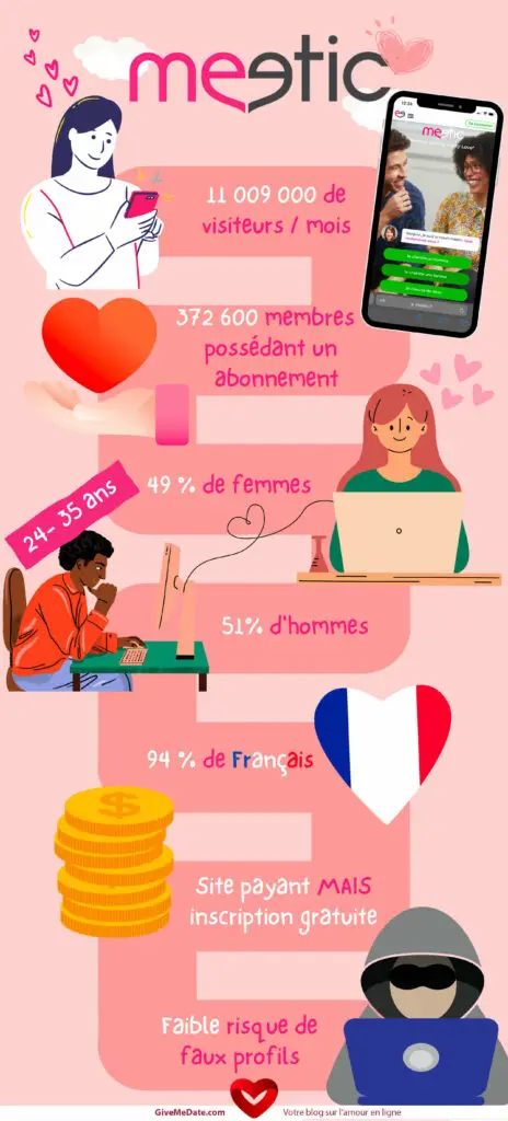 Infographic MEETIC stat