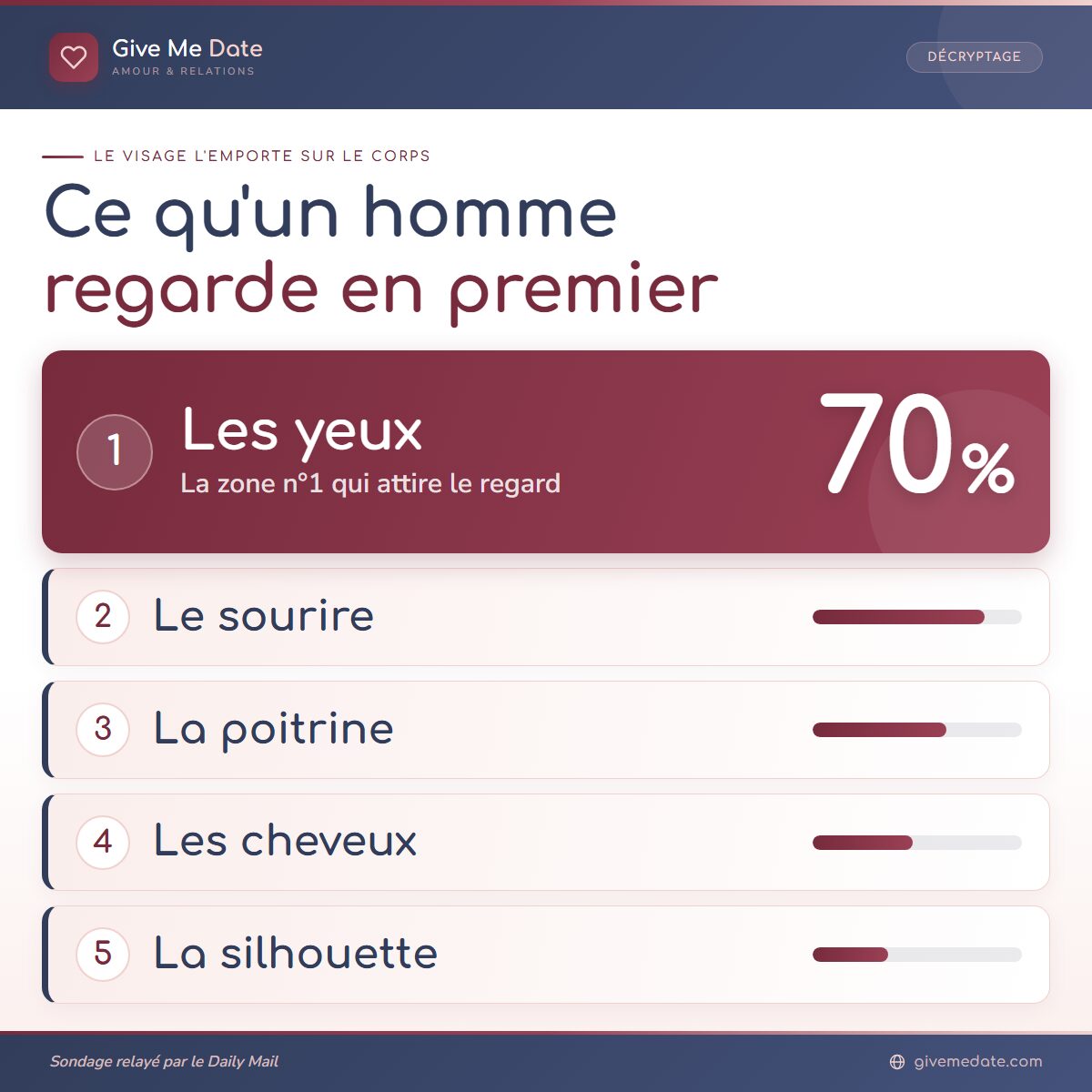 Ce qu'un homme regarde en premier chez une femme : classement des yeux au reste du corps