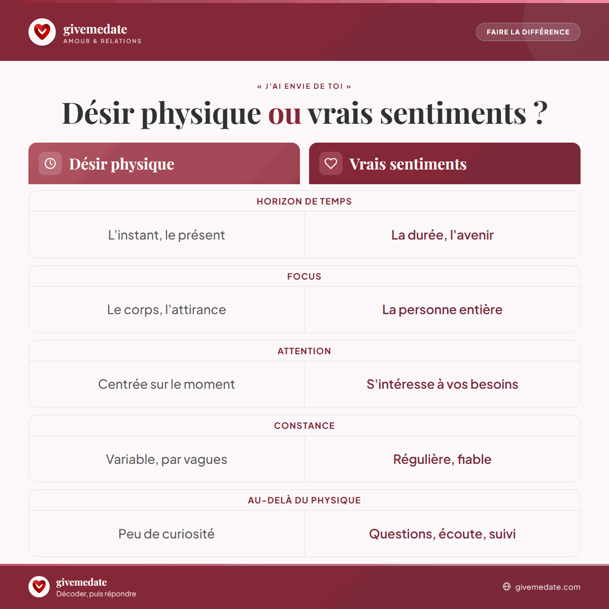 Infographie comparant le désir physique et les vrais sentiments derrière « j'ai envie de toi »