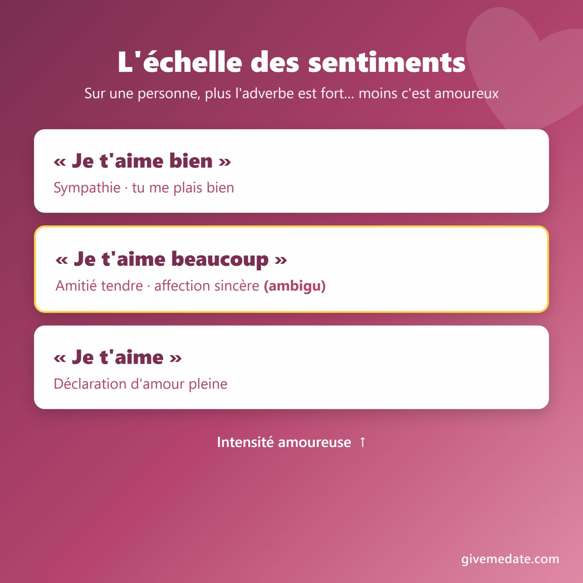 Échelle des sentiments : je t'aime bien, je t'aime beaucoup, je t'aime signification