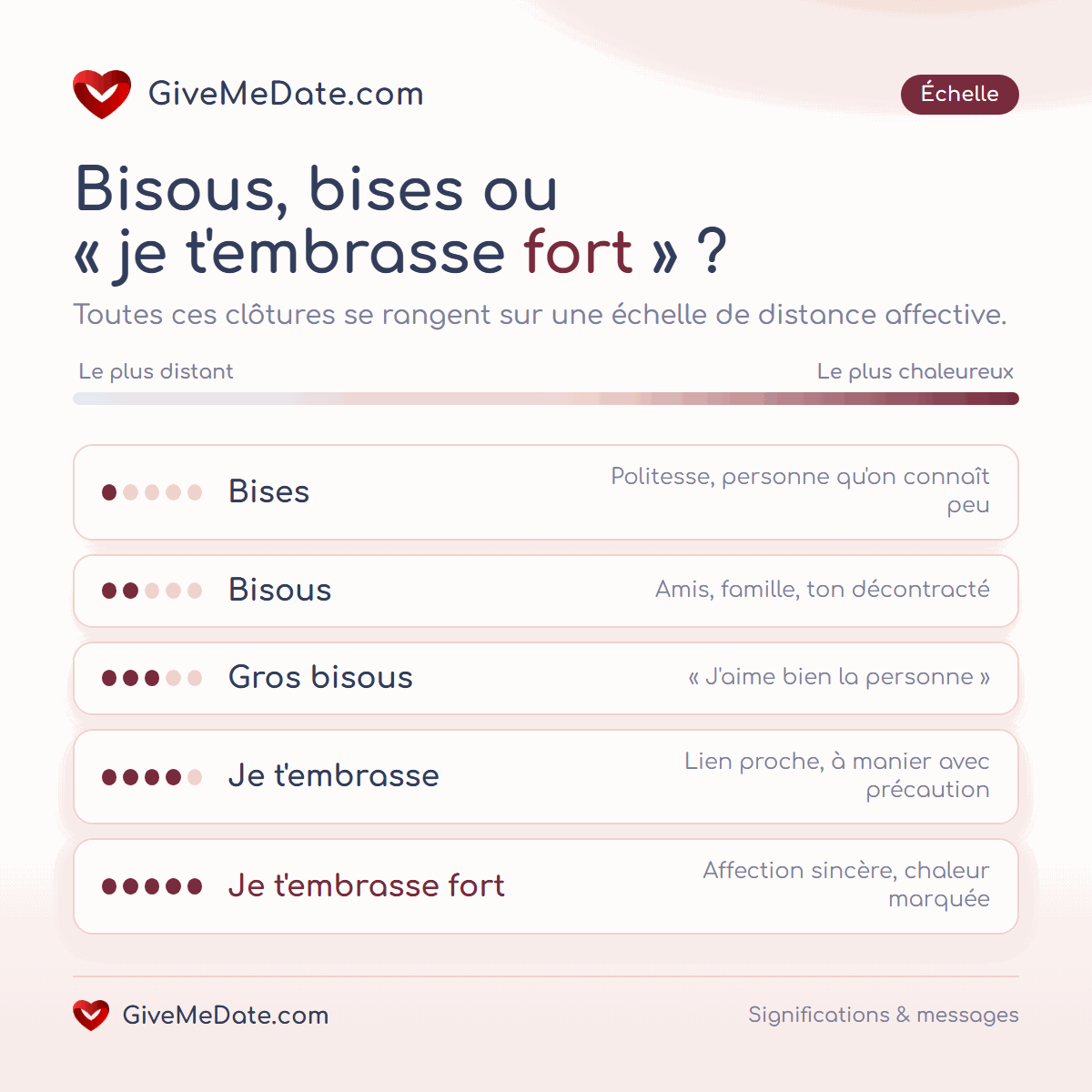 Échelle de distance affective : bises, bisous, gros bisous, je t'embrasse et je t'embrasse fort