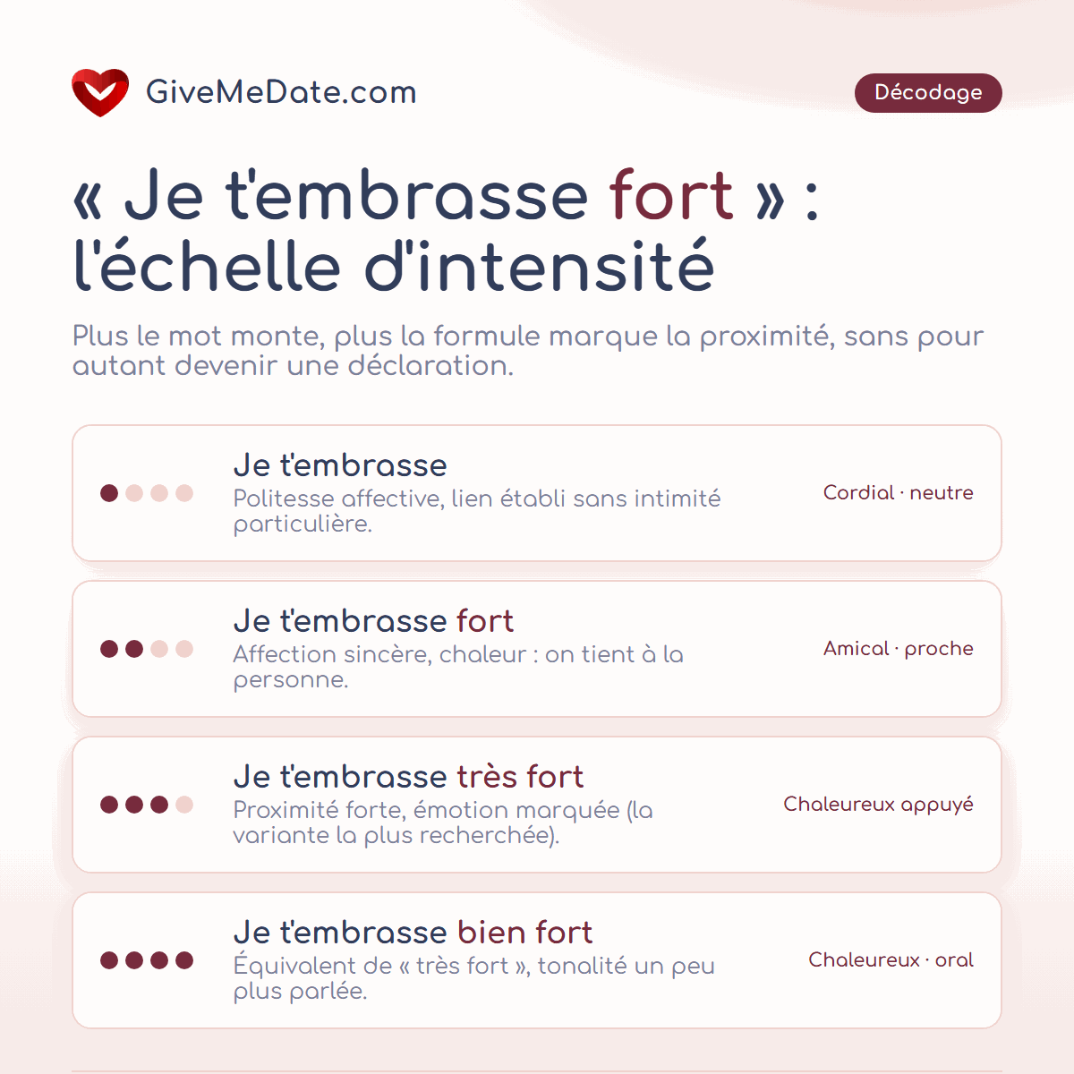 Échelle d'intensité : je t'embrasse fort, très fort, bien fort et ce que chaque cran sous-entend